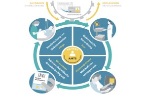 Schematische Darstellung des Closed Loop Medication Management