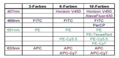 Mehrfarbenkombination