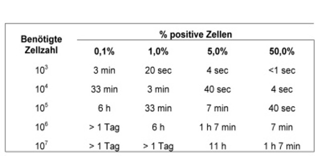 Sortdauer großer Zellen