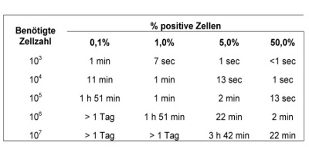 Sortdauer kleiner Zellen