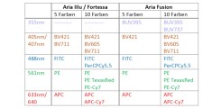 Beispiele Mehrfarbanalyse