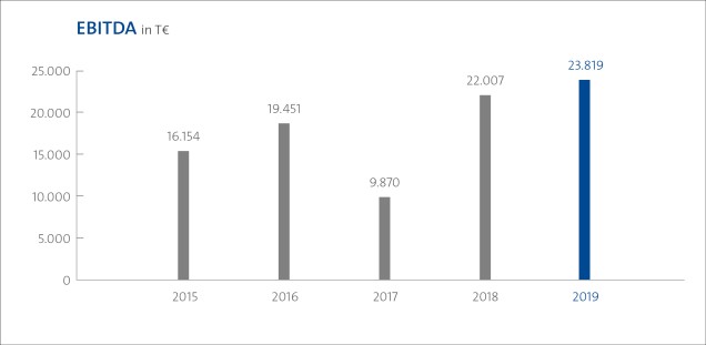 Grafik Entwicklung EBITDA UKE