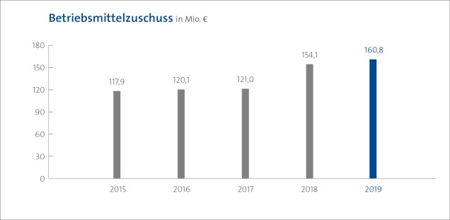 Grafik Entwicklung Betriebsmittelzuschuss UKE