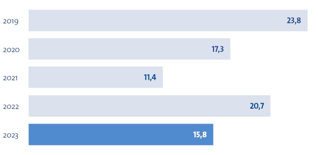 Diagramm EBITDA Kennzahlen 2023