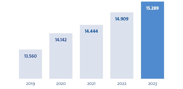 Diagramm Mitarbeitende Kennzahlen 2023