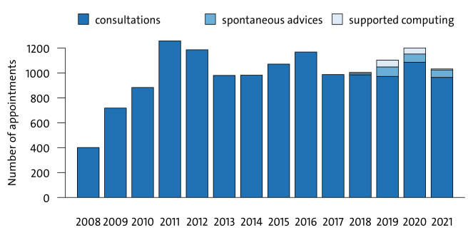 Appointments By Year