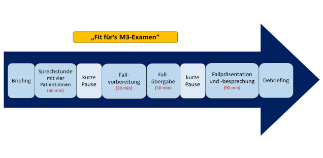 Ablauf des Trainings "Fit für's M3-Examen"