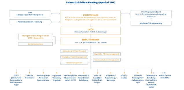 Organigramm UCCH  (Stand: 08.03.2024)